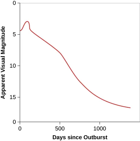 In this plot the vertical axis is labeled “Apparent visual magnitude”, and ranges from 19 at bottom to zero at top, in increments of one. The horizontal axis is labeled “Days since outburst”, and goes from zero at left to 1500 at right, in increments of 100 days. The data is plotted as a red curve beginning at zero days and magnitude 4.5, rises slightly to mag. 3 at 500 days, and steadily falls to mag. 17 at 1400 days.
