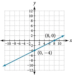 This is an image of an x, y coordinate plane with the x and y axes ranging from negative 10 to 10.  The points (8, 0) and (0, -4) are plotted and labeled.  A line runs through both of these points.
