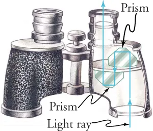 A pair of binoculars is shown. The right side is a cutout view of the internal workings of the binoculars. A light ray (depicted by an arrow) enters the binoculars, reflects off two prisms (corner reflectors) to transmit the image, which exits the eyepiece.