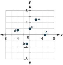 This figure shows points plotted on the x y-coordinate plane. The x and y axes run from negative 10 to 10. The point labeled a is 2 units to the right of the origin and 5 units above the origin and is located in quadrant I. The point labeled b is 1 unit to the left of the origin and 3 units below the origin and is located in quadrant III. The point labeled c is 2 units above the origin and is located on the y-axis. The point labeled d is 4 units to the left of the origin and 1.5 units above the origin and is located in quadrant II. The point labeled e is 5 units to the right of the origin and is located on the x-axis.