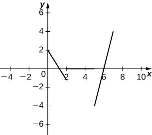 El gráfico es una línea recta desde (0, 2) hasta (2, –1), luego es discontinua con una línea desde (2, 0) hasta (5, 0), y luego es discontinua con una línea desde (5, –4) hasta (7, 4).