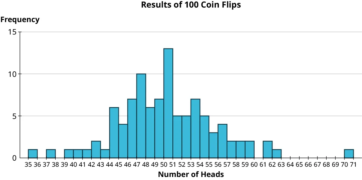 A histogram titled, results of 100 coin flips. The horizontal axis representing the number of heads ranges from 35 to 71, in increments of 1. The vertical axis representing frequency ranges from 0 to 15, in increments of 5. The histogram infers the following data. 35 to 36: 1. 37 to 38: 1. 39 to 40: 1. 40 to 41: 1. 41 to 42: 1. 42 to 43: 3. 43 to 44: 1. 44 to 45: 6. 45 to 46: 4. 46 to 47: 7. 47 to 48: 10. 48 to 49: 6. 49 to 50: 7. 50 to 51: 13. 51 to 52: 5. 52 to 53: 5. 53 to 54: 7. 54 to 55: 5. 55 to 56: 3. 56 to 57: 4. 57 to 58: 2. 58 to 59: 2. 59 to 60: 2. 61 to 62: 2. 62 to 63: 1. 70 to 71: 1. Note: all values are approximate.