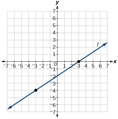 Graph of a line that passes through the points (-3, -4) and (3, 0) which results in a slope of 2/3.