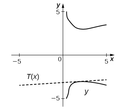 El gráfico tiene dos curvas, una en el primer cuadrante y otra en el cuarto. Son simétricas respecto al eje x. La curva del primer cuadrante va de (0,3, 5) a (1,5, 3,5) y a (5, 4). Existe una línea recta marcada T(x) con pendiente 1/(π + 12) e intersección y –(3π + 38)/(π + 12).