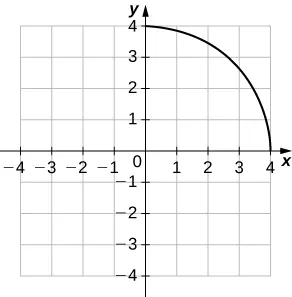 Un cuarto de círculo que empieza en (0, 4) y termina en (4, 0).