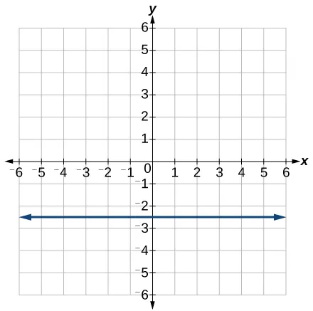 Graph of a function with points at (0,-2.5) and (-2.5,-2.5)