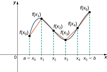 This figure is a graph in the first quadrant. The curve increases and decreases. It is divided into parts at the points a=xsub0, xsub1, xsub2, xsub3, xsub4, and xsub5=b. Also, there are line segments between the points on the curve.