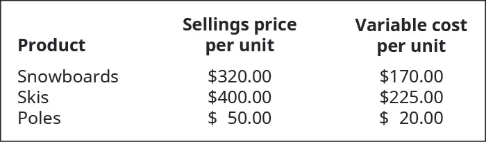 Product, Selling Price per Unit, Variable Cost per Unit (respectively): Snowboards, $320, 170; Skis 400, 225; Poles 50, 20.