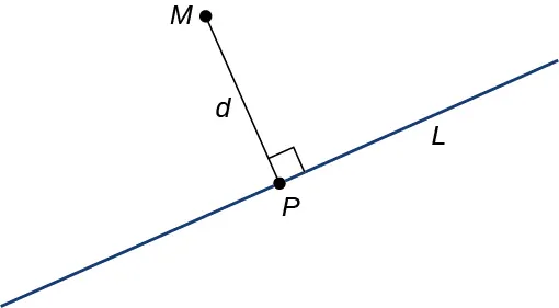 Esta figura tiene dos segmentos de línea. La primera línea está marcada como "L" y tiene el punto P en el segmento. El segundo segmento de línea se traza desde el punto P hasta el punto M y es perpendicular a la línea L. El segundo segmento de línea está marcado como "d"