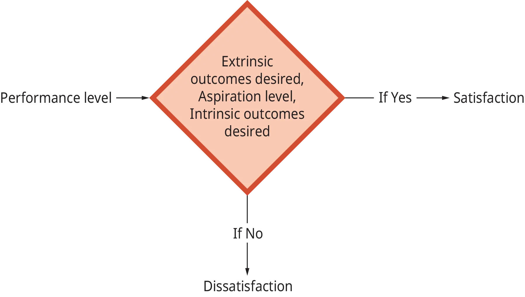 A diagram illustrates how performance level determines job satisfaction.