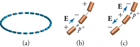 There are three images. The image on the left is a series of magnets connected in a circle by a line. This line shows the direction of an accelerating circulating particle. The next two images are close-ups of a particle traveling from one magnet to the next. In the center image the particle (a proton) is traveling from one tube to the next because an electric field is pushing it in that direction. The electric field is shown by an arrow pointing from a positive charge over the tube the proton is leaving and negative charge over the tube the proton is entering. In the right picture, the proton is leaving the tube it had just entered and is about to enter the next tube in its path. It can be seen that the electric field has switched directions, as the charge over the tube it had previously entered is now positive and the tube it is about to enter is now negative.