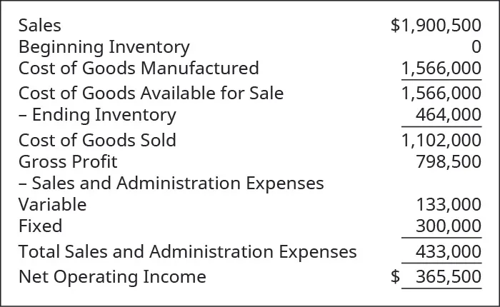 Sales $1,900,500. Less Cost of Goods Sold: Beginning Inventory 0 plus Cost of Goods Manufactured 1,566,000 equals Cost of Goods Available for Sale 1,566,000 less Ending Inventory 464,000 equals Cost of Goods Sold 1,102,000. Equals Gross Profit 798,500. Less Sales and Admin Expenses: Variable 133,000 and Fixed 300,000, Total Sales and Admin Expenses 433,000. Equals Net Operating Income $365,500.