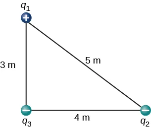 Na rysunku pokazane są ładunki w wierzchołkach trójkąta prostokątnego. Dolny bok ma długość 4 metrów, bok pionowy po lewej stronie ma 3 metry, a przeciwprostokątna ma 5 metrów. Górny ładunek q z indeksem 1 jest dodatni, ładunek q z indeksem 3, na dole po lewej stronie, jest ujemny, a ładunek q z indeksem 2, na dole po prawej stronie, jest ujemny.
