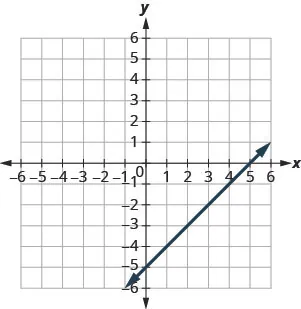 The figure shows a straight line on the x y- coordinate plane. The x- axis of the plane runs from negative 10 to 10. The y- axis of the planes runs from negative 10 to 10. The straight line goes through the points (negative 5, negative 10), (negative 4, negative 9), (negative 3, negative 8), (negative 2, negative 7), (negative 1, negative 6), (0, negative 5), (1, negative 4), (2, negative 3), (3, negative 2), (4, negative 1), (5, 0), (6, 1), (7, 2), and (8, 3).