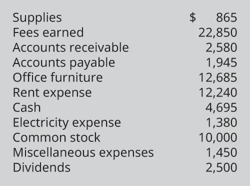 Supplies $865; Fees earned 22,850; Accounts Receivable 2,580; Accounts payable 1,945; Office furniture 12,685; Rent expense 12,240; Cash 4,695; Electricity expense 1,380; Common stock 10,000; Miscellaneous expenses 1,450; Dividend 2,500.