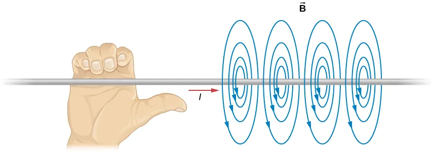 This figure demonstrates the right-hand rule. The wire is held with the right hand so that the thumb points along the current. The fingers wrap around the wire in the same sense as the magnetic field.