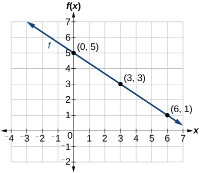This graph shows a decreasing function graphed on an x y coordinate plane. The x axis runs from negative 4 to 7 and the y axis runs from negative 2 to 7. The y axis is labeled f of x. The function passes through the points (0, 5), (3, 3) and (6, 1)
