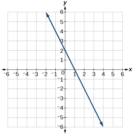 This image is a graph of a decreasing linear function on an x, y coordinate plane. The x and y-axis range from -6 to 6. The line passes through the points (0,2) and (1,0). 