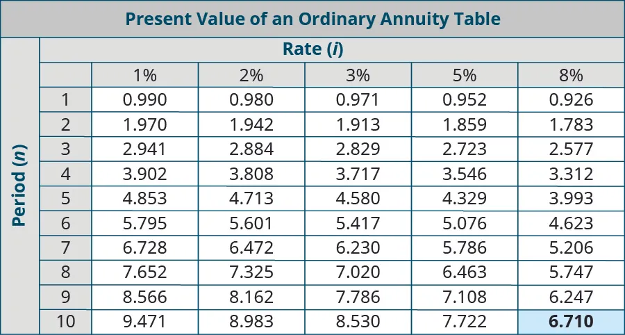 Present Value of an Ordinary Annuity Table. Columns represent Rate (i), and rows represent Periods (n). Period, 1%, 2%, 3%, 5%, 8% respectively: 1, 0.990, 0.980, 0.971, 0.952, 0.926; 2, 1.970, 1.942, 1.913, 1,859, 1.783; 3, 2.941, 2.884, 2.829, 2.723, 2.577; 4, 3.902, 3.808, 3.717, 3.546, 3.312; 5, 4.853, 4.713, 4.580, 4.329, 3.993; 6, 5.795, 5.601, 5.417, 5.076, 4.623; 7, 6.728, 6.472, 6.230, 5.786, 5.206; 8, 7.652, 7.325, 7.020, 6.463, 5.747; 9, 8.566, 8.162, 7.786. 7.108, 6.247; 10, 9.471, 8.983, 8.530, 7.722, 6.710 (highlighted).