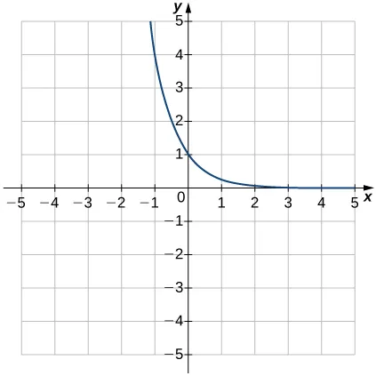An image of a graph. The x axis runs from -5 to 5 and the y axis runs from -5 to 5. The graph is of a curved decreasing function that decreases until it comes close the x axis without touching it. There is no x intercept and the y intercept is at the point (0, 1). Another point of the graph is at (-1, 4).
