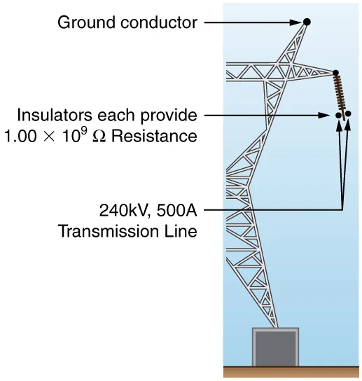 The diagram shows a grounded metal transmission tower. Two ground conductors on top of the tower point out like antennas. Hanging from the tower are a set of three bundled conductors, one on either end and one in the middle.