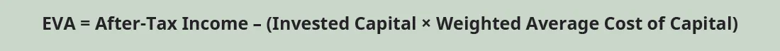 EVA equals After-Tax Income minus (Invested Capital times Weighted Average Cost of Capital).