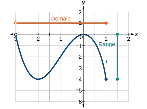 Graph of the previous function shows the domain and range.