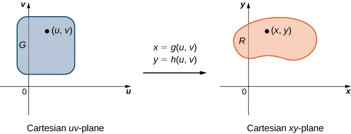 On the left-hand side of this figure, there is a region G with point (u, v) given in the Cartesian u v-plane. Then there is an arrow from this graph to the right-hand side of the figure marked with x = g(u, v) and y = h(u, v). On the right-hand side of this figure there is a region R with point (x, y) given in the Cartesian xy- plane.