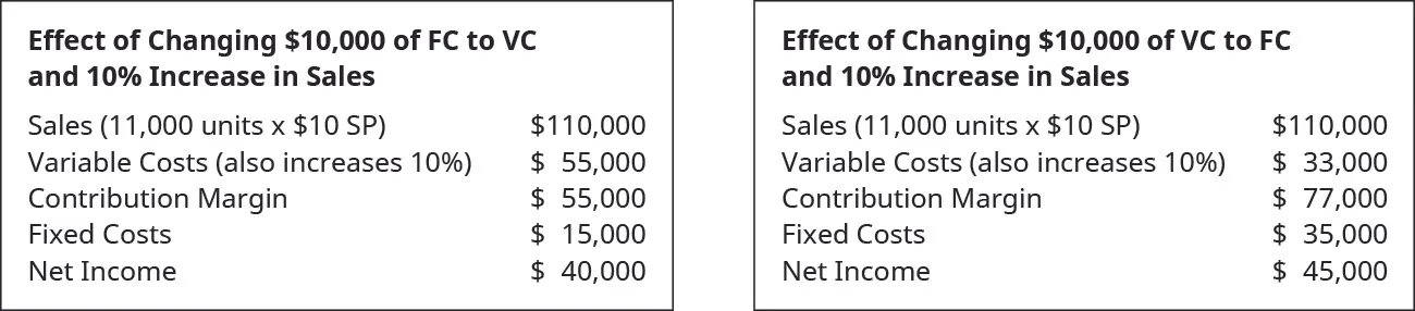 Effect of Changing $10,000 of FC to VC and 10 percent Increase in Sales: Sales (1,100 units times $10 SP) $110,000 less Variable Costs 55,000 equals Contribution Margin 55,000. Subtract Fixed Costs 15,000 to get Net Income of $40,000. Effect of Changing $10,000 of VC to FC and 10 percent Increase in Sales: Sales (1,100 units times $10 SP) $110,000 less Variable Costs 33,000 equals Contribution Margin 77,000. Subtract Fixed Costs 35,000 to get Net Income of $45,000.