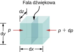 Rysunek przedstawia schematycznie falę dźwiękową poruszającą się w objętości płynu o wymiarach dx, dy i dz. Ciśnienie jest różne po przeciwnych stronach.