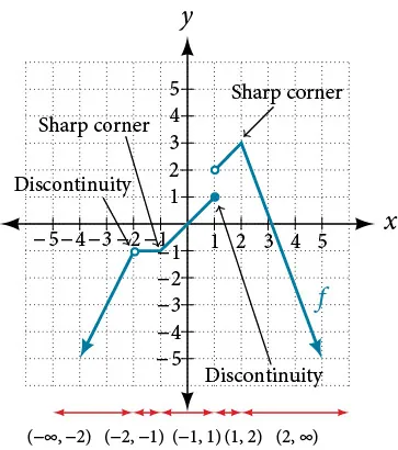 Graph of the previous function that not only shows the intervals of continuity but also labels the parts of the graph that has sharp corners and discontinuities. The sharp corners are at (-1, -1) and (2, 3), and the discontinuities are at (-2, -1) and (1, 1).