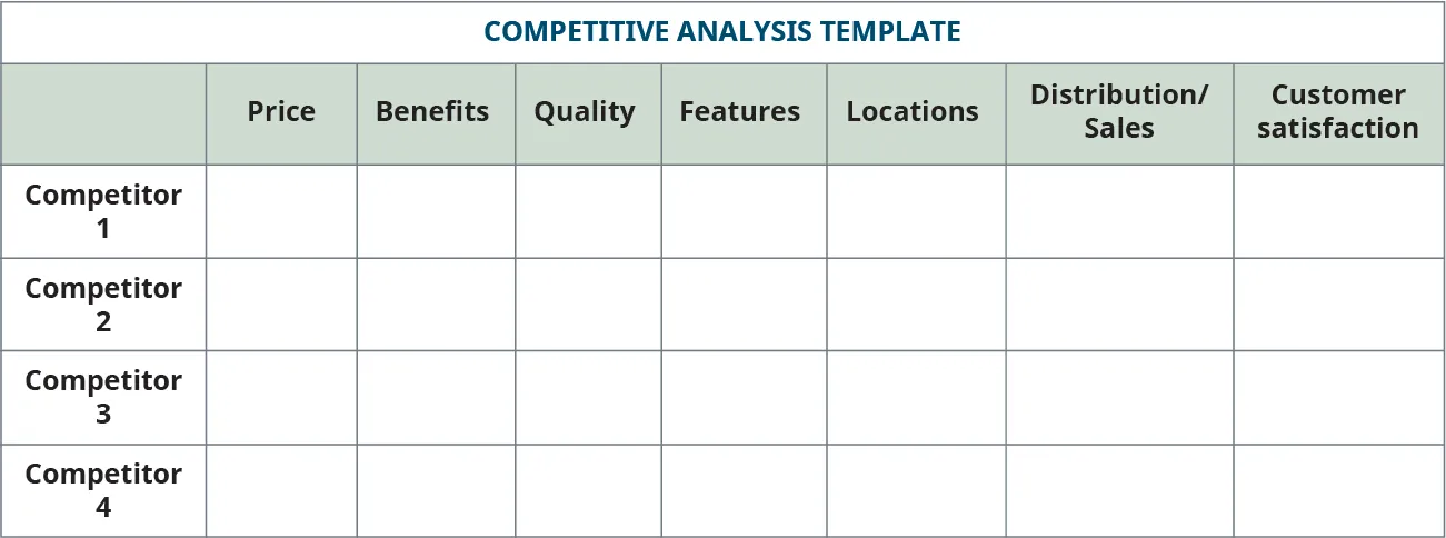Competitor analysis template comparing competitors by price, benefits, quality, features, locations, distribution/sales, and customer satisfaction.