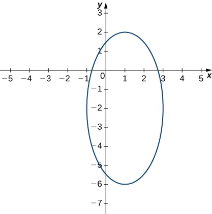 An ellipse with center (1, –2), major axis vertical and of length 8, and minor axis horizontal of length 4.