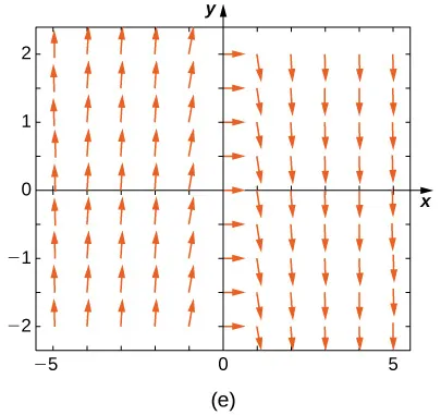 Un campo de direcciones con flechas que apuntan hacia arriba en los cuadrantes dos y tres, hacia la derecha en el eje y, y hacia abajo en los cuadrantes uno y cuatro.