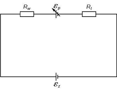 Rysunek przedstawia schemat szeregowego, zamkniętego obwodu elektrycznego prądu stałego. W kierunku przeciwnym do ruchu wskazówek zegara, obwód ten składa się ze źródła zasilania, to jest siły elektromotorycznej oznaczonej literą epsilon z indeksem z, rezystora R z indeksem t, źródła zmiennej siły przeciwelektromotorycznej, oznaczonej literą epsilon z indeksem p oraz rezystora R z indeksem w. Siły elektromotoryczne połączone są przeciwsobnie.
