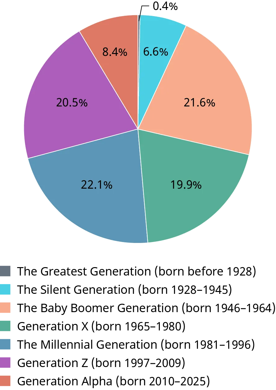 A pie chart shows the distribution of generations in the United States. The chart shows the following breakdown of the U S population: Greatest Generation (born before 1928): .4%; The Silent Generation (born between 1928 and 1945): 6.6%; The Baby Boomer Generation (born between 1946 and 1964): 21.6%; Generation X (born between 1965 and 1980): 19.9%; The Millennial Generation (born between 1981 and 1996): 22.1%; Generation Z (born between 1997 and 2009): 20.5%; and Generation Alpha (born between 2010 and 2025): 8.4%.