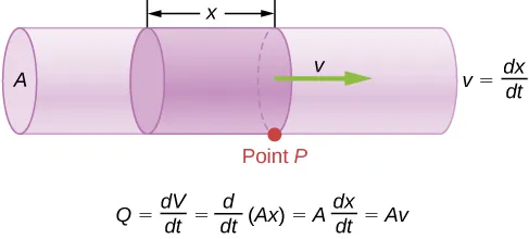 Figure is a schematic of a uniform pipeline with the cross-section area A. Fluid flows through the pipeline. Volume of fluid V passes a point P in time t.