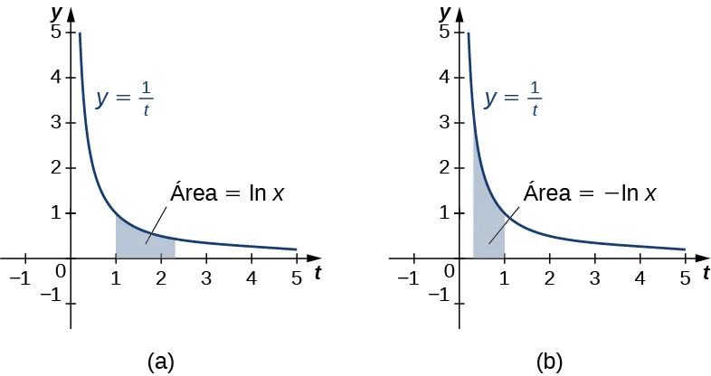 Esta figura tiene dos gráficos. El primero es la curva y=1/t. Es decreciente y está en el primer cuadrante. Debajo de la curva hay una zona sombreada. El área está limitada por la izquierda en x=1. El área marcada como "área=lnx". El segundo gráfico es la misma curva y=1/t. Tiene un área sombreada bajo la curva delimitada a la derecha por x=1. Está marcado como "área=-lnx".