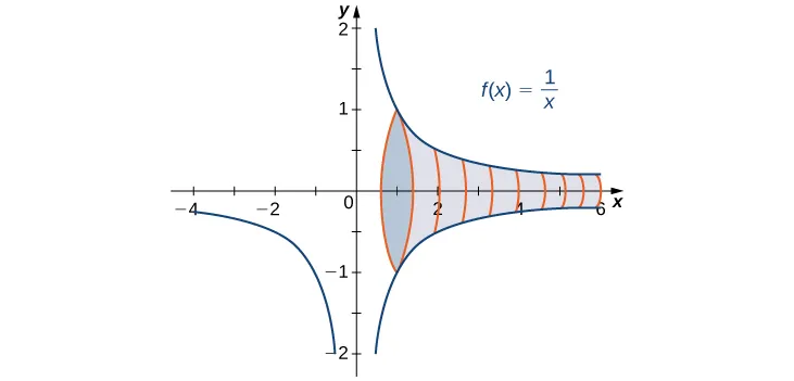 Esta figura es el gráfico de la función y = 1/x. Es una función decreciente con una asíntota vertical en el eje y. El gráfico muestra un sólido que se ha generado girando la curva en el primer cuadrante alrededor del eje x.