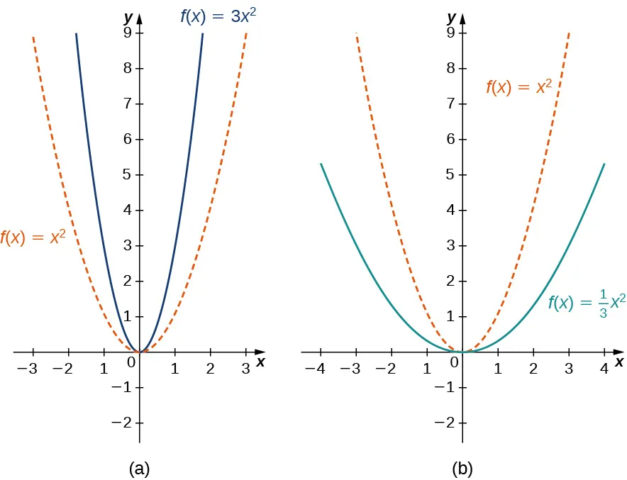 Imagen de dos gráficos. El primer gráfico está marcado "a" y tiene un eje x que va de -3 a 3 y un eje y que va de -2 a 9. El gráfico es de dos funciones. La primera función es "f(x) = x al cuadrado", que es una parábola que disminuye hasta el origen y vuelve a aumentar después del origen. La segunda función es "f(x) = 3(x al cuadrado)", que es una parábola que disminuye hasta el origen y vuelve a aumentar después del origen, pero se estira verticalmente y, por tanto, aumenta a un ritmo más rápido que la primera función. El segundo gráfico está marcado "b" y tiene un eje x que va de -4 a 4 y un eje y que va de -2 a 9. El gráfico es de dos funciones. La primera función es "f(x) = x al cuadrado", que es una parábola que disminuye hasta el origen y vuelve a aumentar después del origen. La segunda función es "f(x) = (1/3)(x al cuadrado)", que es una parábola que disminuye hasta el origen y vuelve a aumentar después del origen, pero está comprimida verticalmente y por eso aumenta a un ritmo más lento que la primera función.
