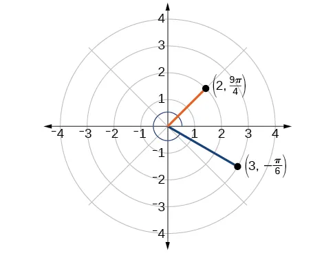 Points (2, 9pi/4) and (3, -pi/6) are plotted in the polar grid.