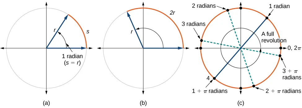 Three side by side graphs of circles. First graph has a circle with radius r and arc s, with an equivalence between r and s. The second graph shows a circle with radius r and an arc of length 2r. The third graph shows a circle with a full revolution, showing 6.28 radians.