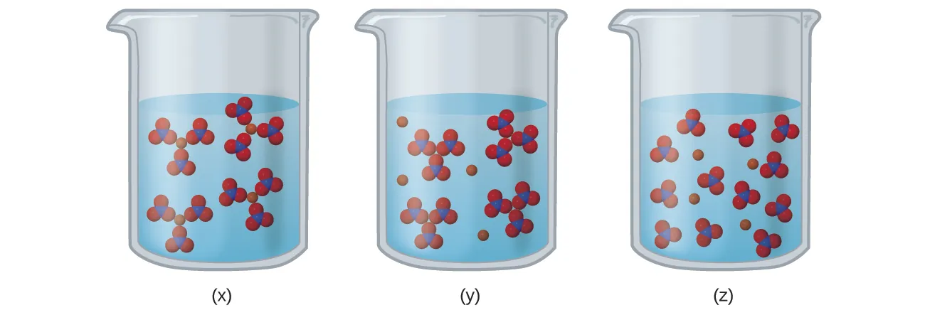 In this figure, three beakers labeled x, y, and z are shown containing various arrangements of blue and red spheres suspended in solution. In beaker x, three small red spheres surround a single central blue sphere in small clusters which in turn are grouped in threes around a single red sphere, forming four larger clusters. In beaker y, the four large clusters are present without the central red spheres. Four individual red spheres are now present. In beaker z, the large clusters are not present. Twelve of the small clusters of three red and one blue sphere are present along with four single red spheres.
