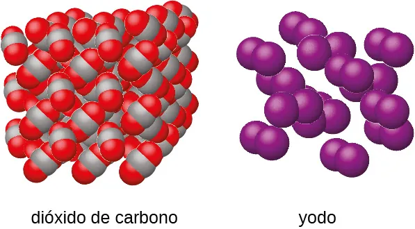 Se muestran dos imágenes marcadas como "dióxido de carbono" y "yodo". La estructura del dióxido de carbono está compuesta por moléculas, cada una de ellas formada por un átomo gris y dos rojos, apiladas en un cubo. La imagen del yodo muestra pares de átomos de color púrpura dispuestos cerca unos de otros, pero sin tocarse.