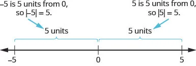 The figure is a number line with tick marks at negative 5, 0, and 5. The distance between negative 5 and 0 is given as 5 units, so the absolute value of negative 5 is 5. The distance between 5 and 0 is 5 units, so the absolute value of 5 is 5.