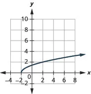 The figure shows a square root function graph on the x y-coordinate plane. The x-axis of the plane runs from negative 2 to 6. The y-axis runs from 0 to 8. The function has a starting point at (negative 2, 0) and goes through the points (negative 1, 1) and (2, 2).