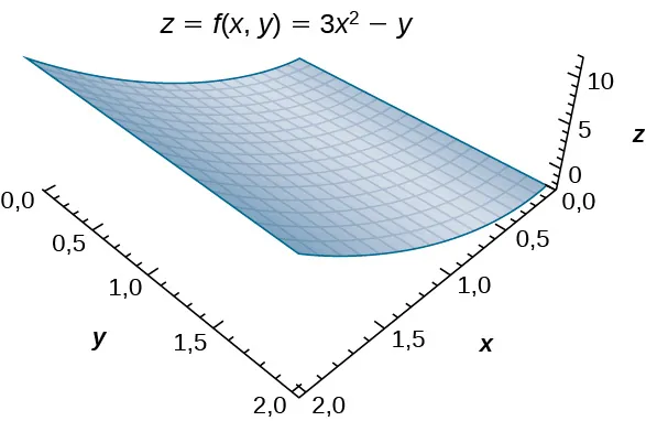 En el espacio xyz, existe una superficie z = f(x, y) = 3 x 2 menos y. Las esquinas de la superficie están dadas como (0, 0, 0), (2, 0, 12), (0, 2, 2 negativo) y (2, 2, 10). La superficie es parabólica a lo largo del eje x.
