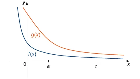 Esta figura tiene dos gráficos. Los gráficos son f(x) y g(x). El primer gráfico f(x) es una función decreciente y no negativa con una asíntota horizontal en el eje x. Tiene una curva más pronunciada en comparación con g(x). El gráfico de g(x) es una función decreciente y no negativa con una asíntota horizontal en el eje x.