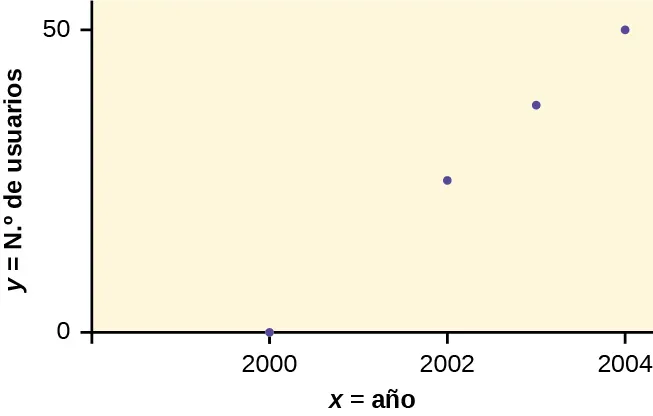 Este es un diagrama de dispersión para los datos proporcionados. El eje x representa el año y el eje y representa el número de usuarios de comercio móvil en millones. Hay cuatro puntos trazados, en (2000, 0,5), (2002, 20,0), (2003, 33,0), (2004, 47,0).