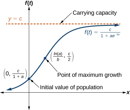 Graph of f(t)=c/(1+ae^(-tx)). The carrying capacity is the asymptote at y=c. The initial value of population is (0, c/(1+a)). The point of maximum growth is (ln(a)/b, c/2).